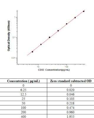 Sandwich ELISA CD83 Antibody Pair [HRP]